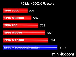 PCMark 2002 - CPU Score