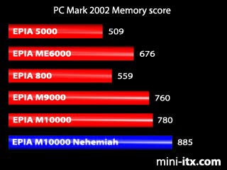 PCMark 2002 - Memory Score