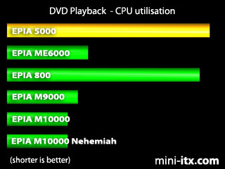 DVD Playback