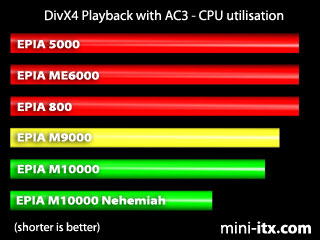 DivX4 with AC3 AVI Playback
