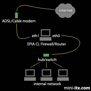 Two Interface Firewall Topology