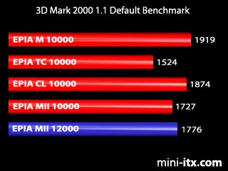3D Mark 2000 - Default Benchmark
