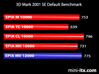 3D Mark 2001 SE - Default Benchmark