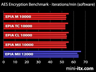 AES Benchmark Benchmark - iterations/min (software)