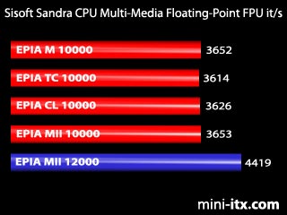 Sandra CPU Multi-Media FPU