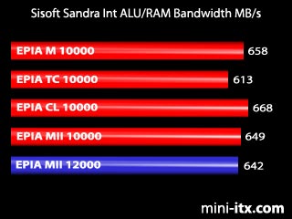 Sandra Int ALU/RAM Bandwidth