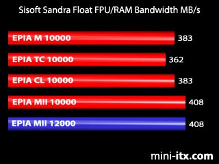 Sandra Float FPU/RAM Bandwidth
