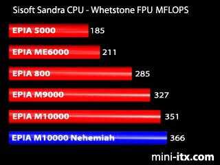 Sandra Whetstone benchmark