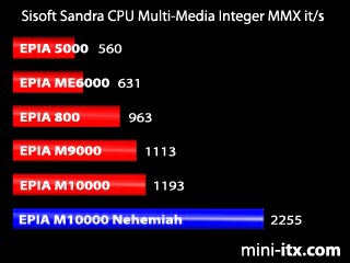 Sandra CPU Multi-Media Integer MMX