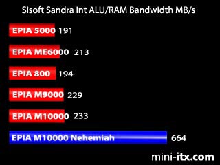 Sandra Int ALU/RAM Bandwidth