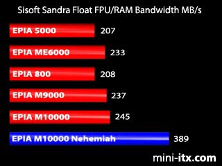 Sandra Float FPU/RAM Bandwidth