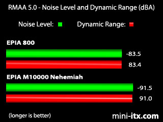 Noise Level and Dynamic Range