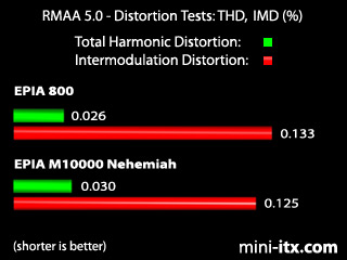 Total Harmonic Distortion and Intermodulation Distortion